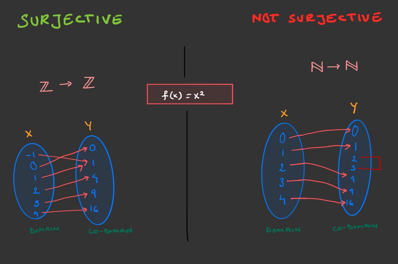 Example of surjective function diagram