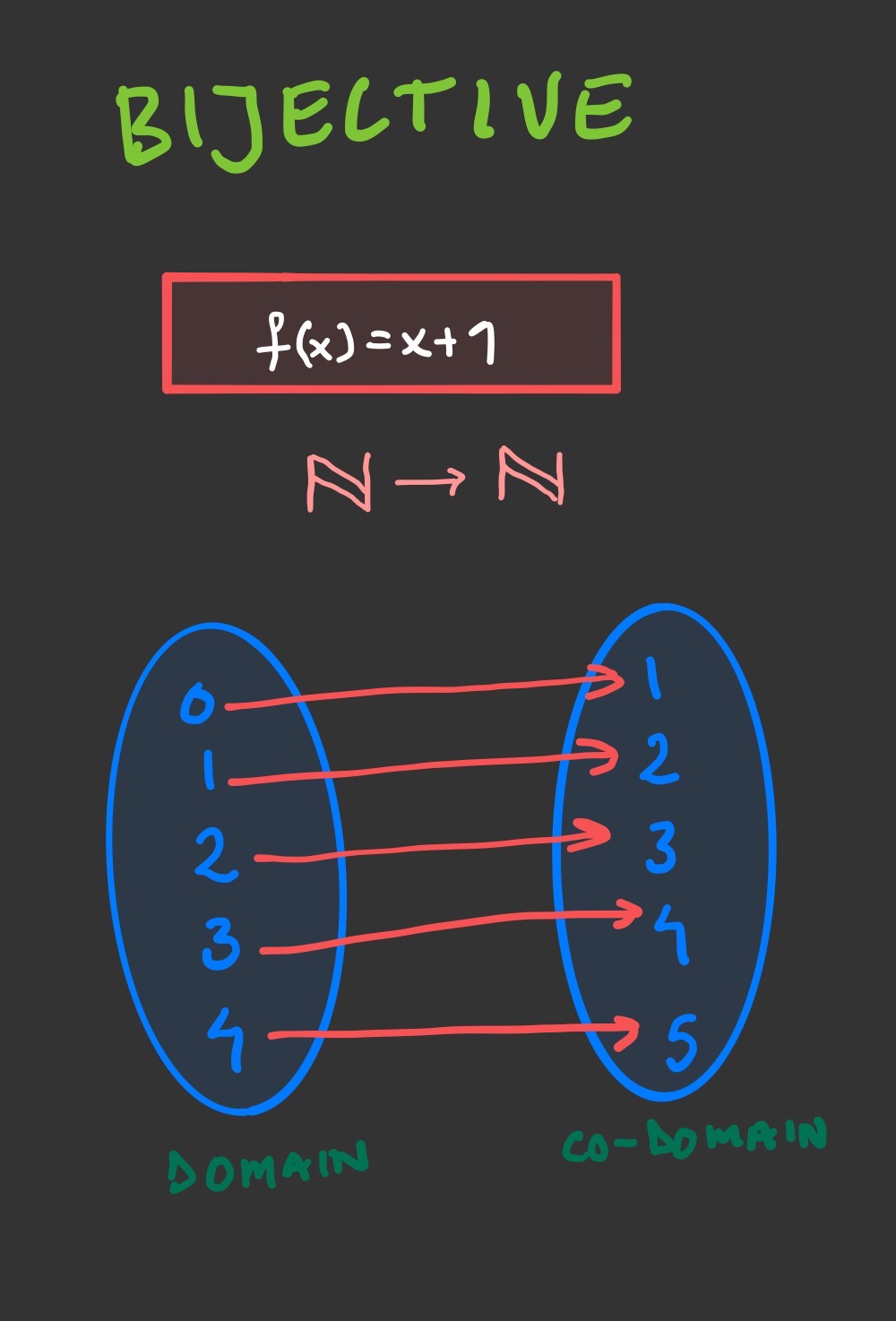 Example of bijective function diagram
